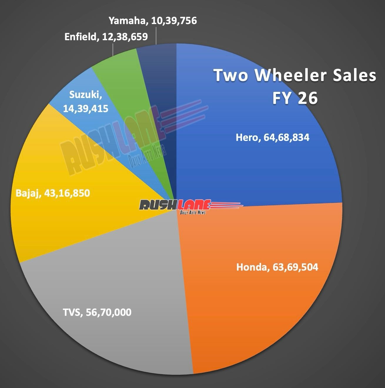 Two-wheeler sales fiscal year 2026