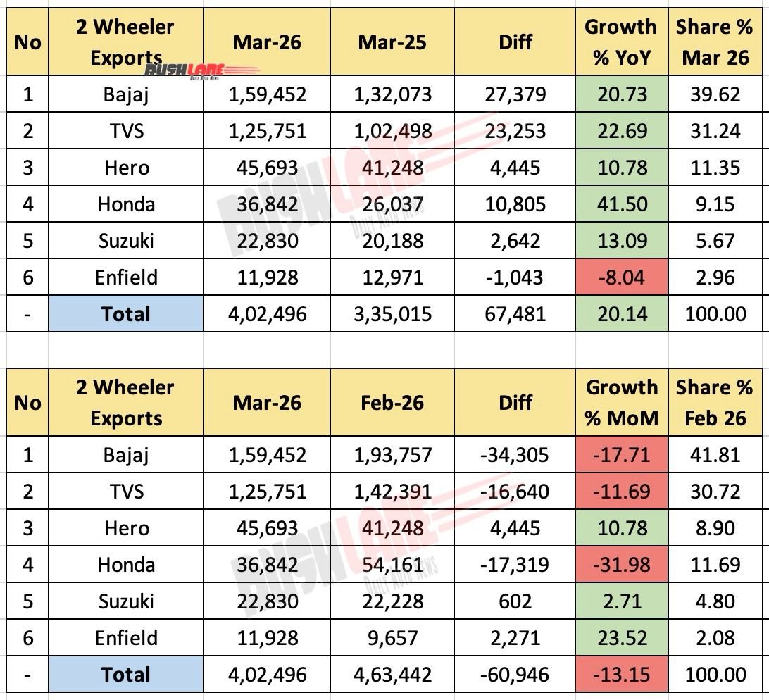 Two-Wheeler Sales March 2026 - Exports