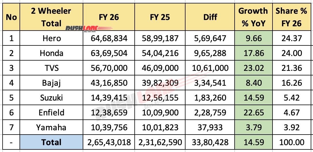 Two-wheeler sales fiscal year 2026