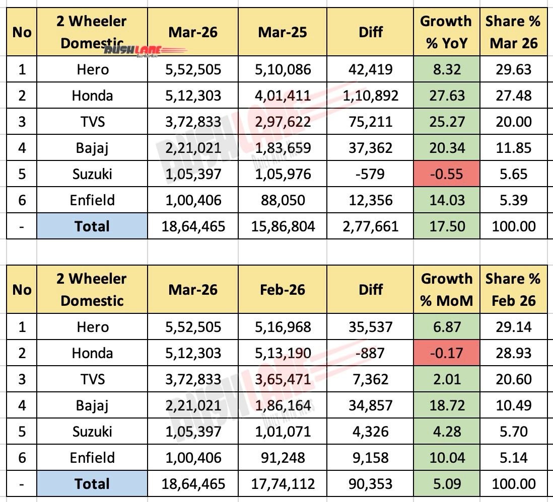 Two-Wheeler Sales March 2026 - Domestic