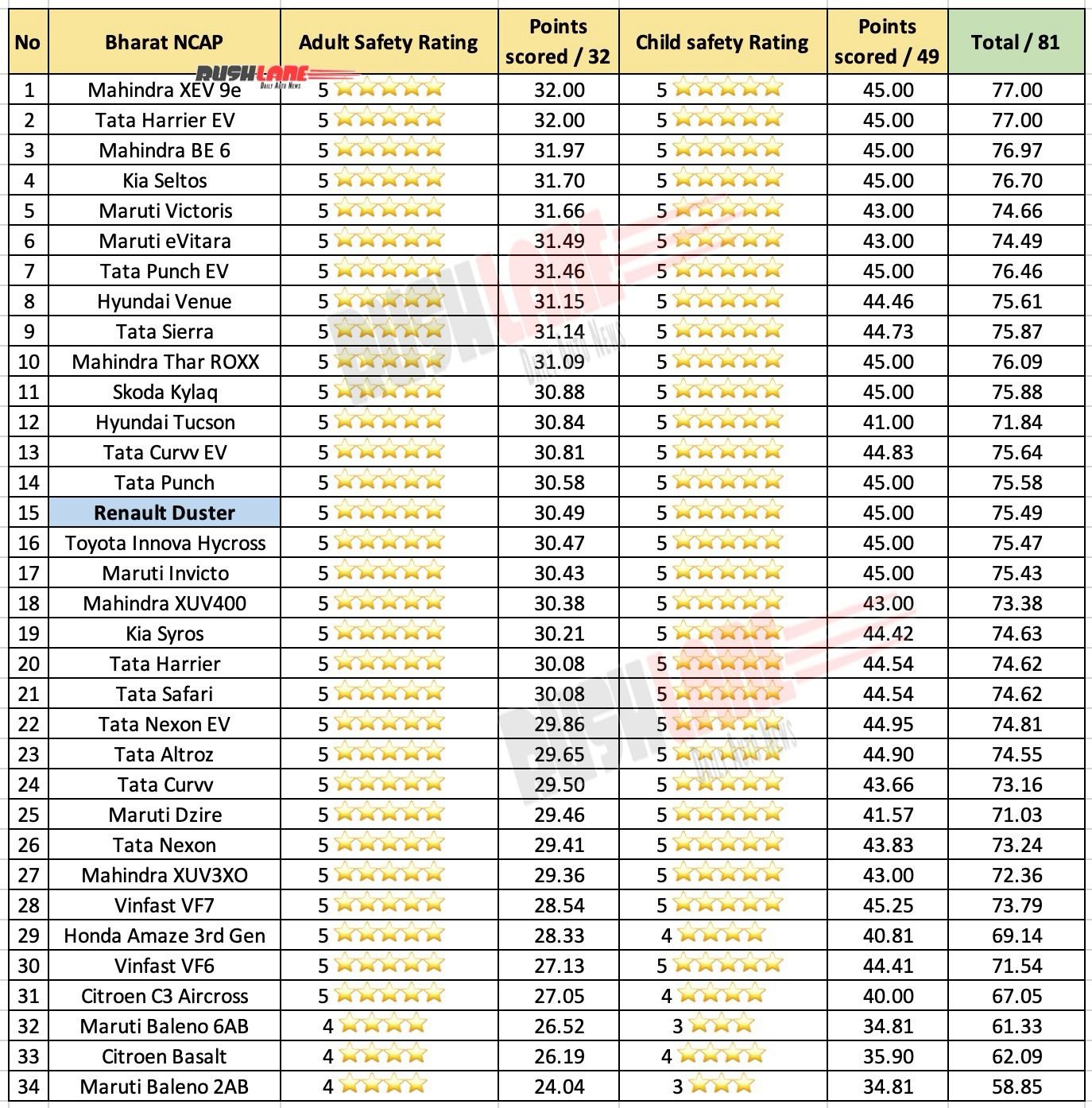 Safety ratings of all cars tested so far by India NCAP