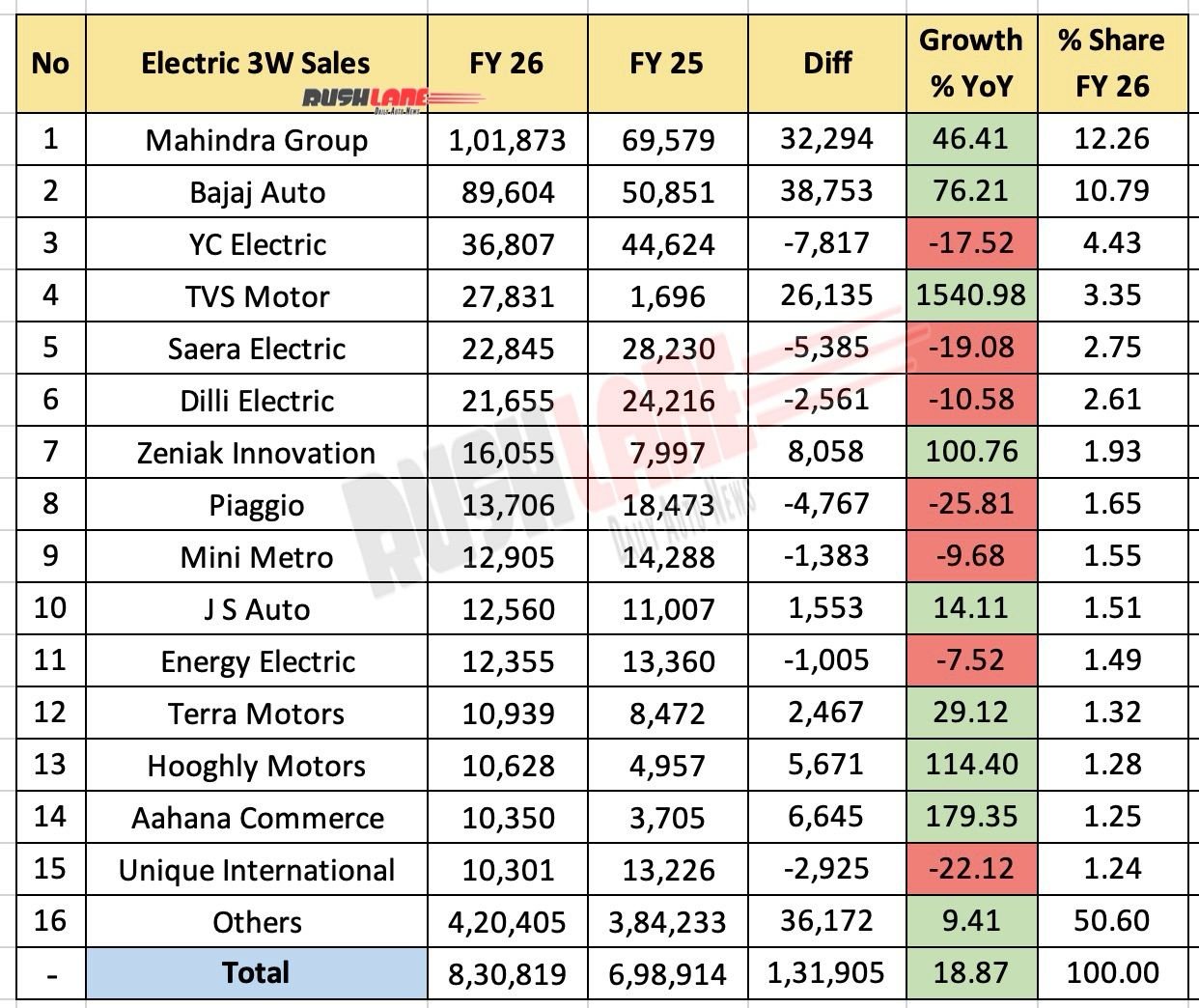 Electric 3W Retail Sales FY2026