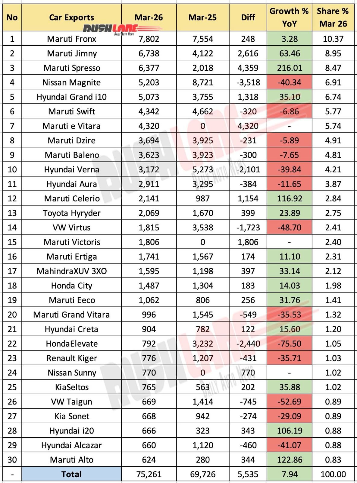 Top 30 Car Exports March 2026