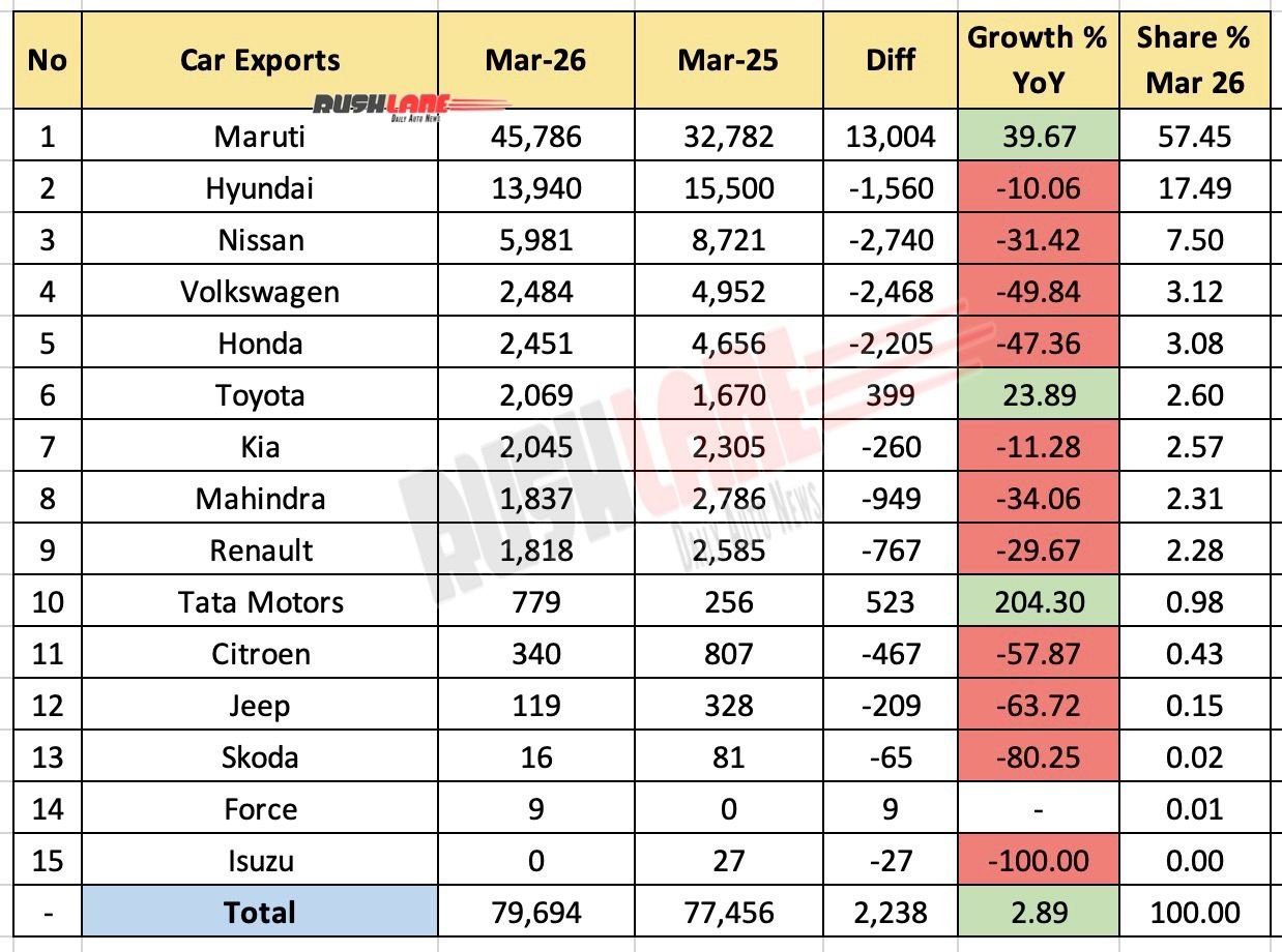 car exports march 2026