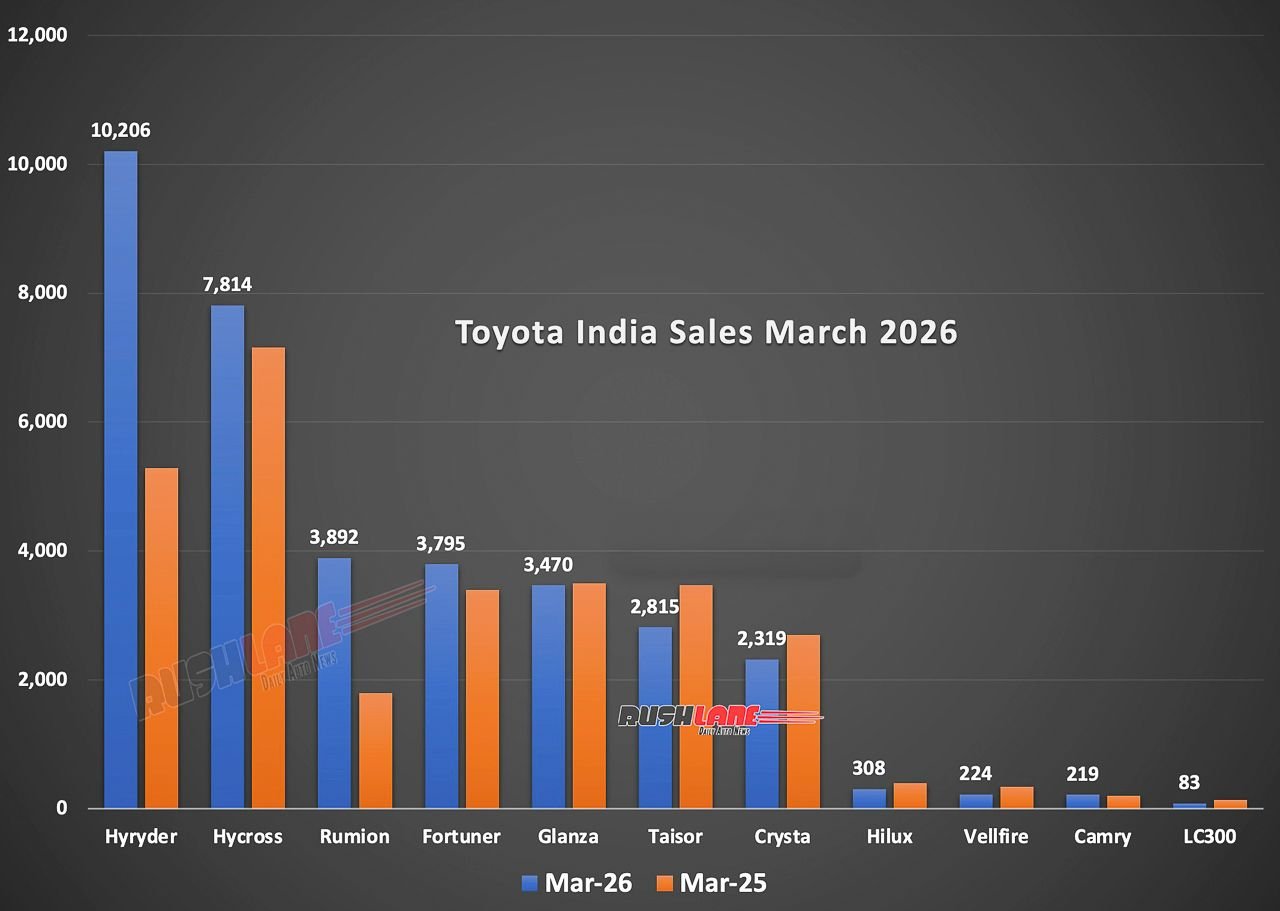 Toyota Sales Breakup March 2026 – YoY