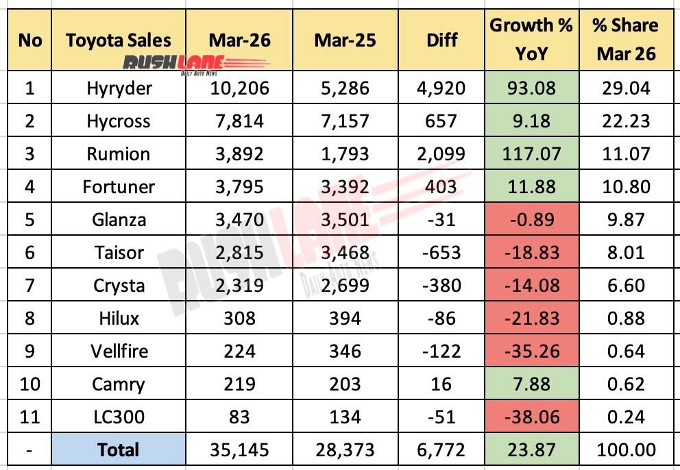 Toyota Sales Breakup March 2026 – YoY