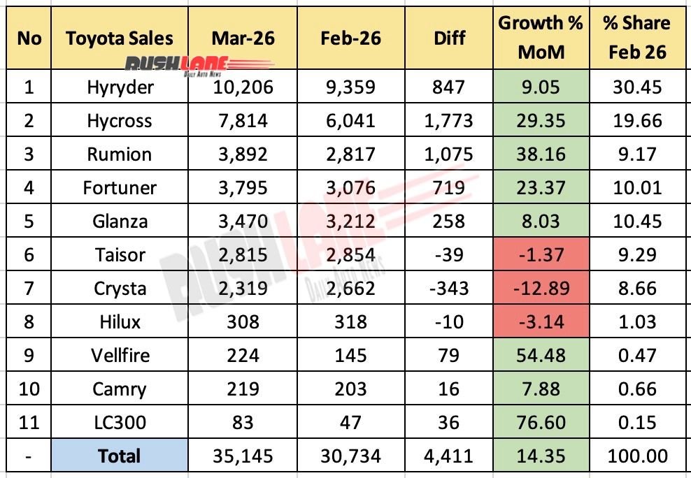 Toyota Sales Breakup March 2026 - Mom