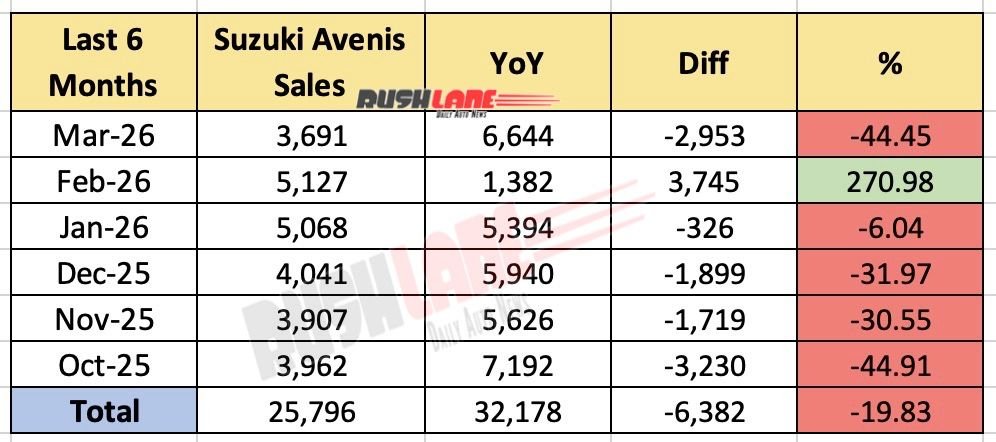 Suzuki Avenis sales on an annual basis in the last 6 months
