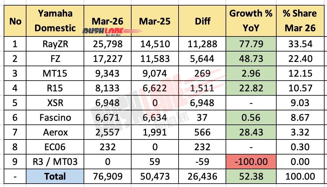 Yamaha Sales Breakup March 2026 – Year by Year