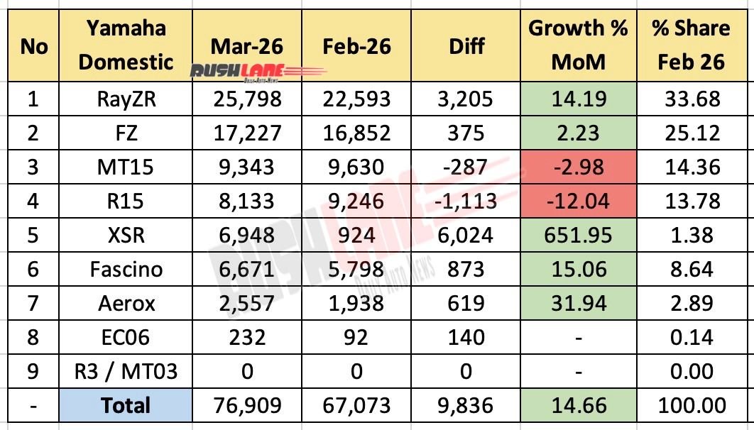 Yamaha Sales Breakup March 2026 - Mother