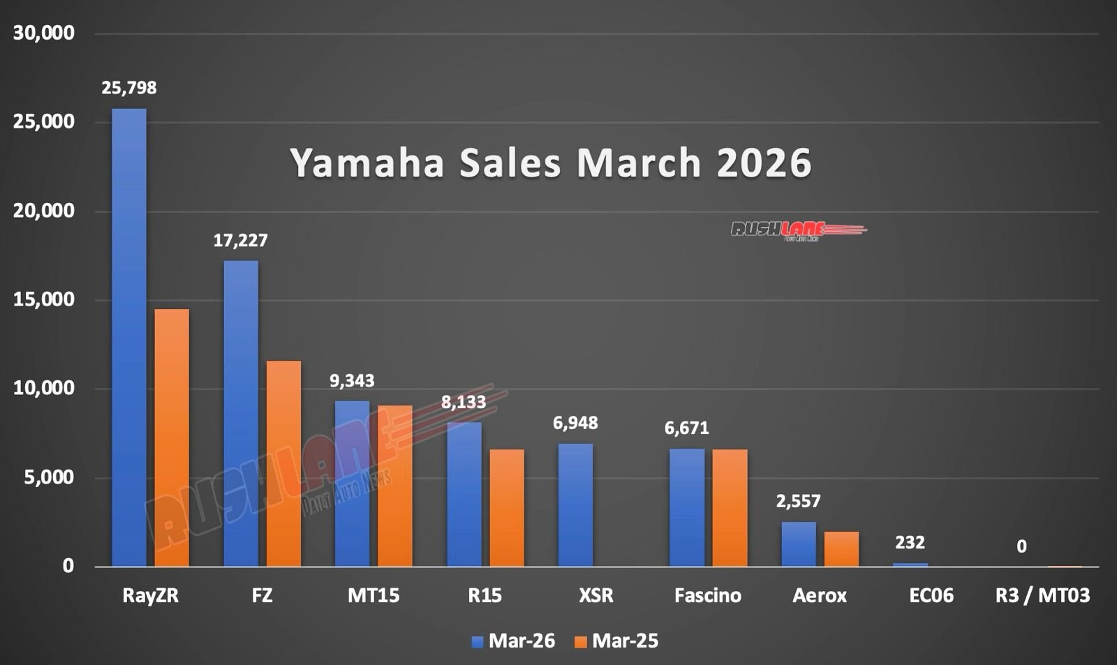 Yamaha Sales Breakup March 2026