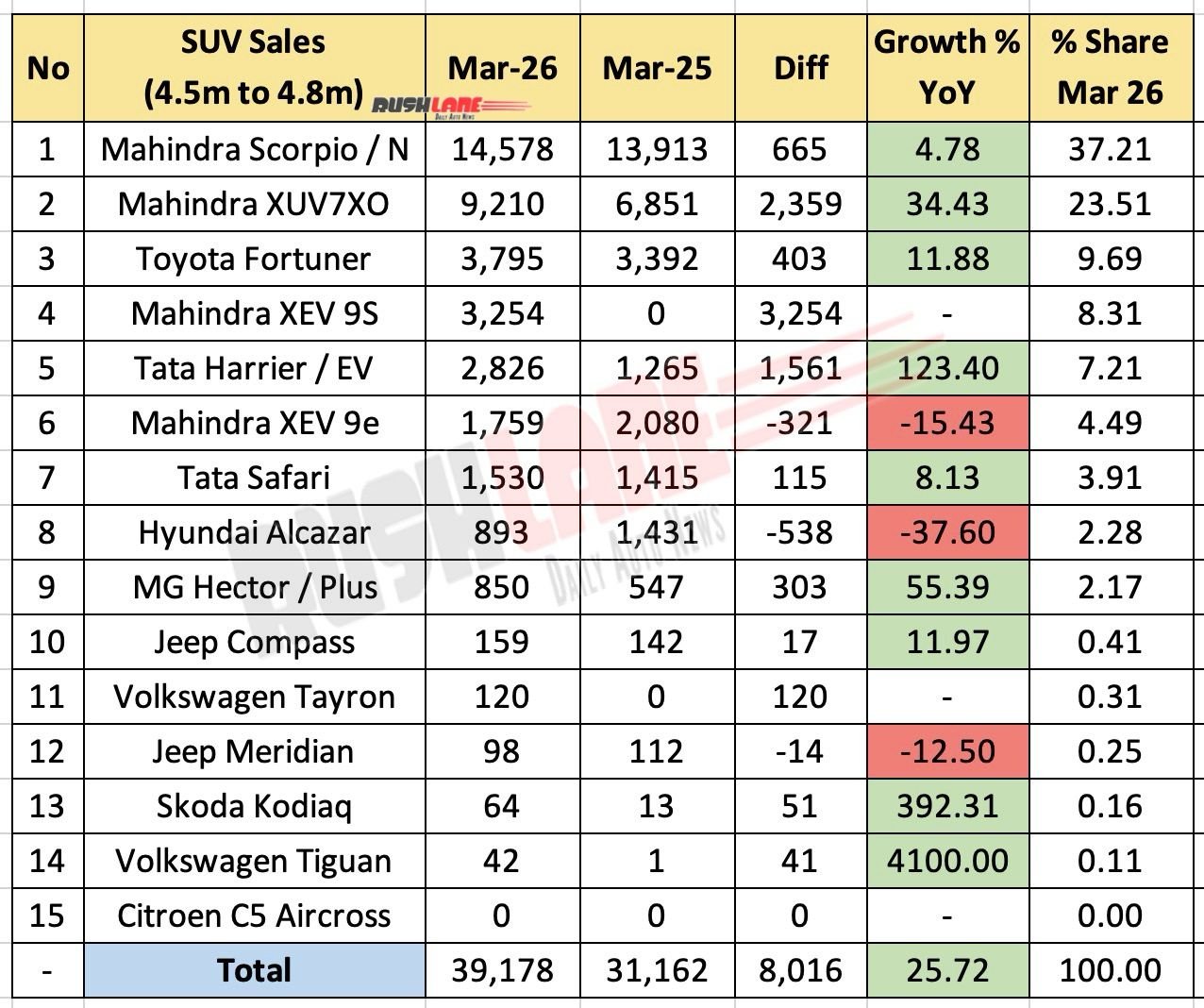 4.5m to 4.8m SUV sales March 2026
