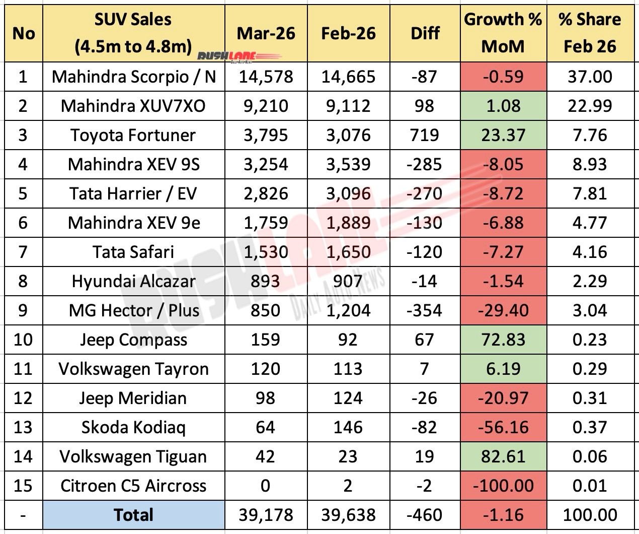 4.5 meter to 4.8 meter SUV sales by March 2026 - Mom