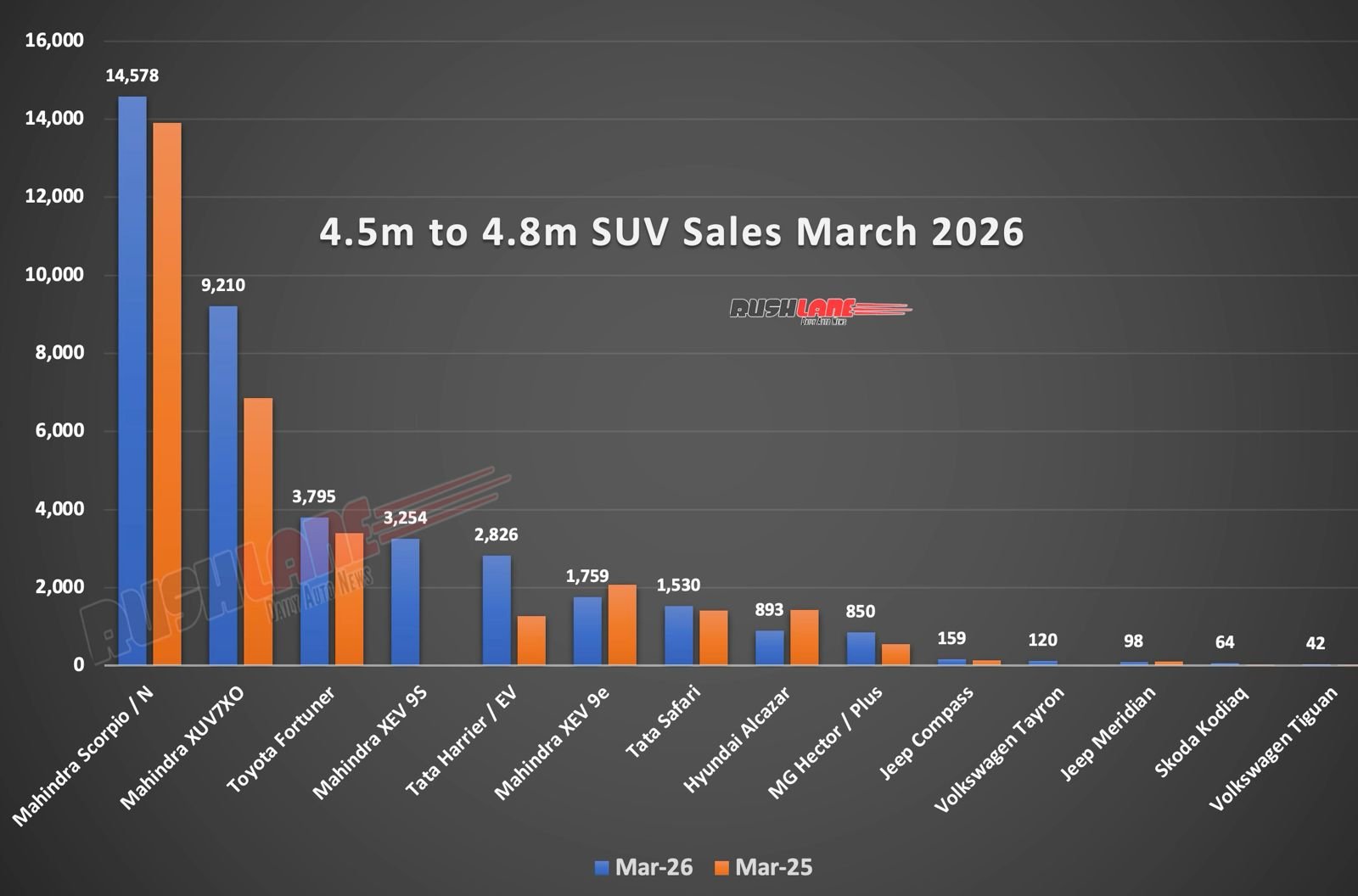 4.5m to 4.8m SUV sales March 2026