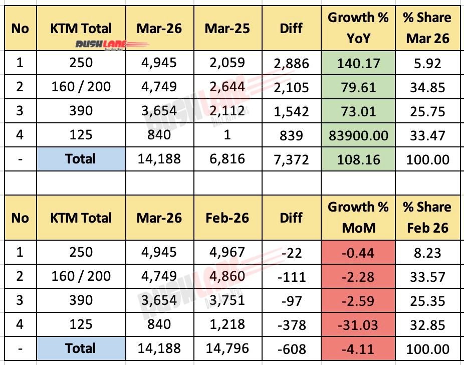 KTM India Sales March 2026 - Total