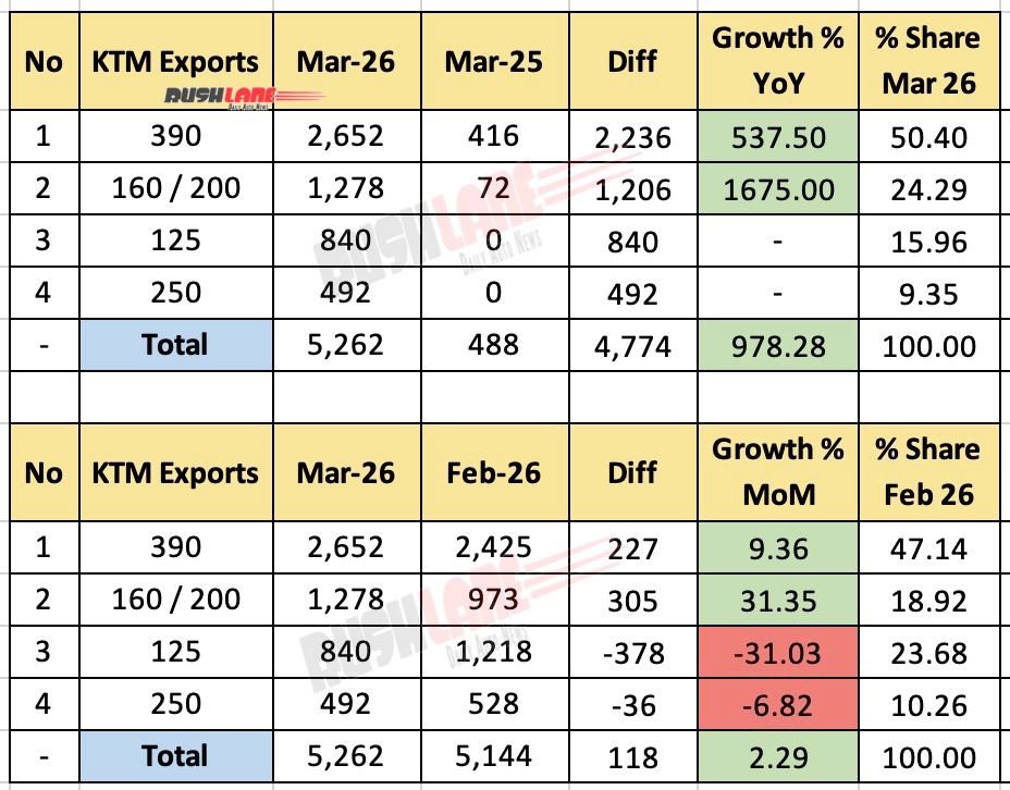 KTM India Sales March 2026 - Export