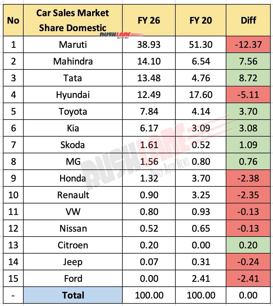 Domestic Car Sales Market Share in FY 2026 vs FY 2020