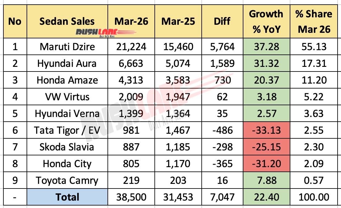 Sedan Sales March 2026