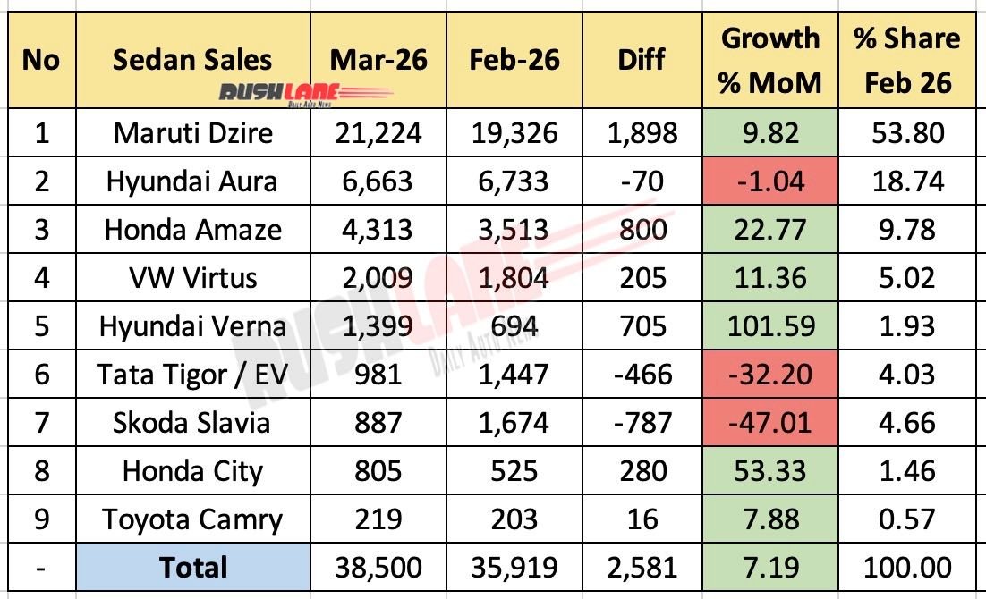 Sedan Sales March 2026