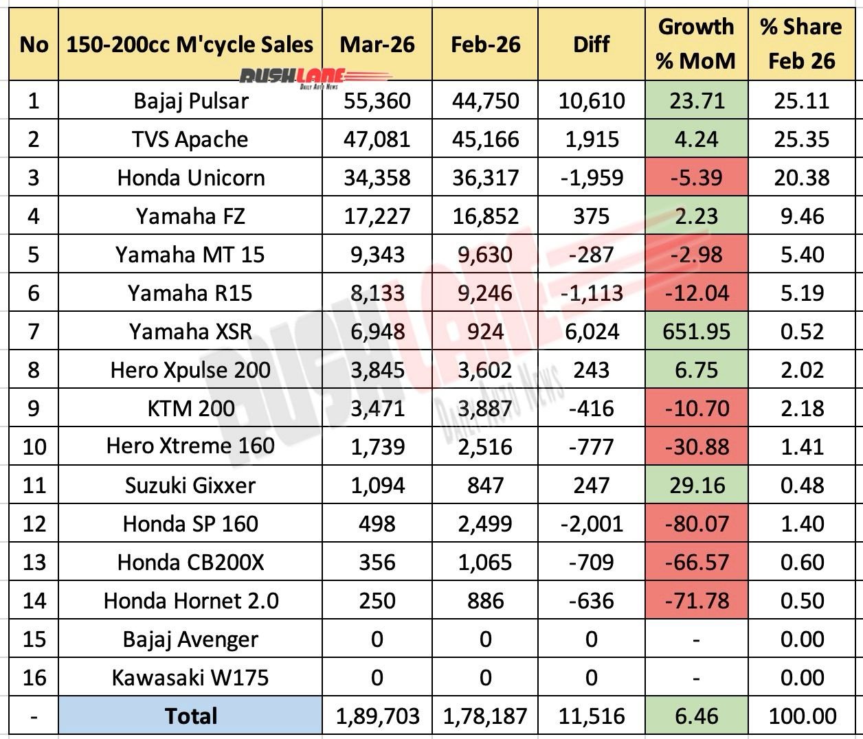 150cc to 200cc Motorcycle Sales March 2026 - MOM