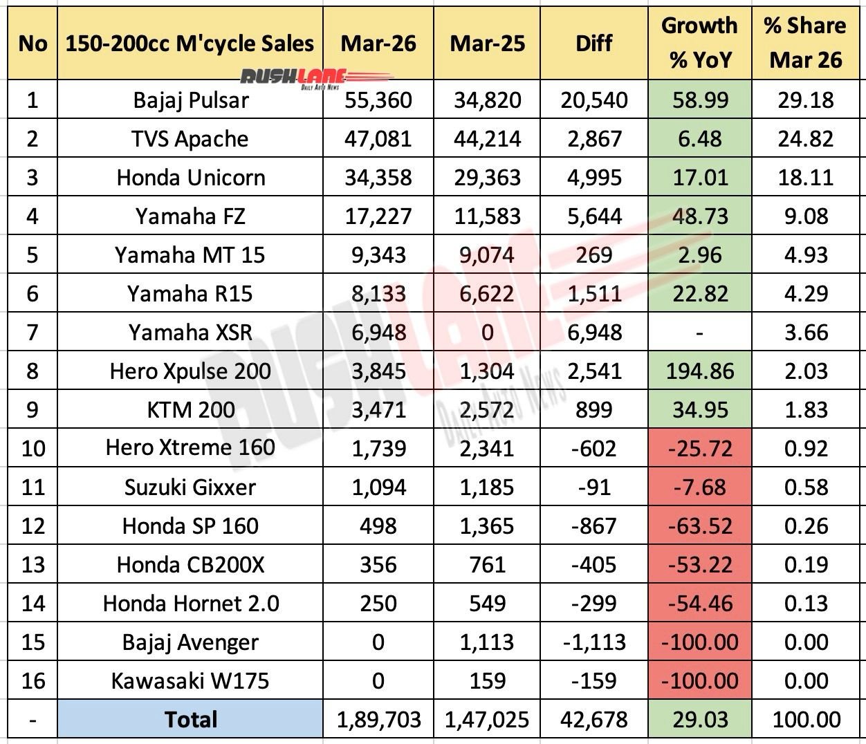 150cc to 200cc Motorcycle Sales March 2026 - YoY