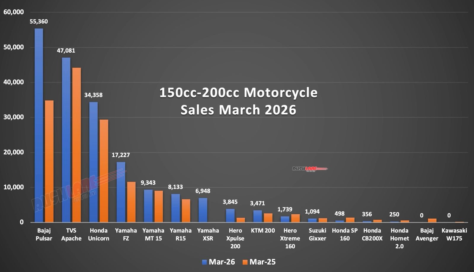 150 cc to 200 cc motorcycle sales March 2026