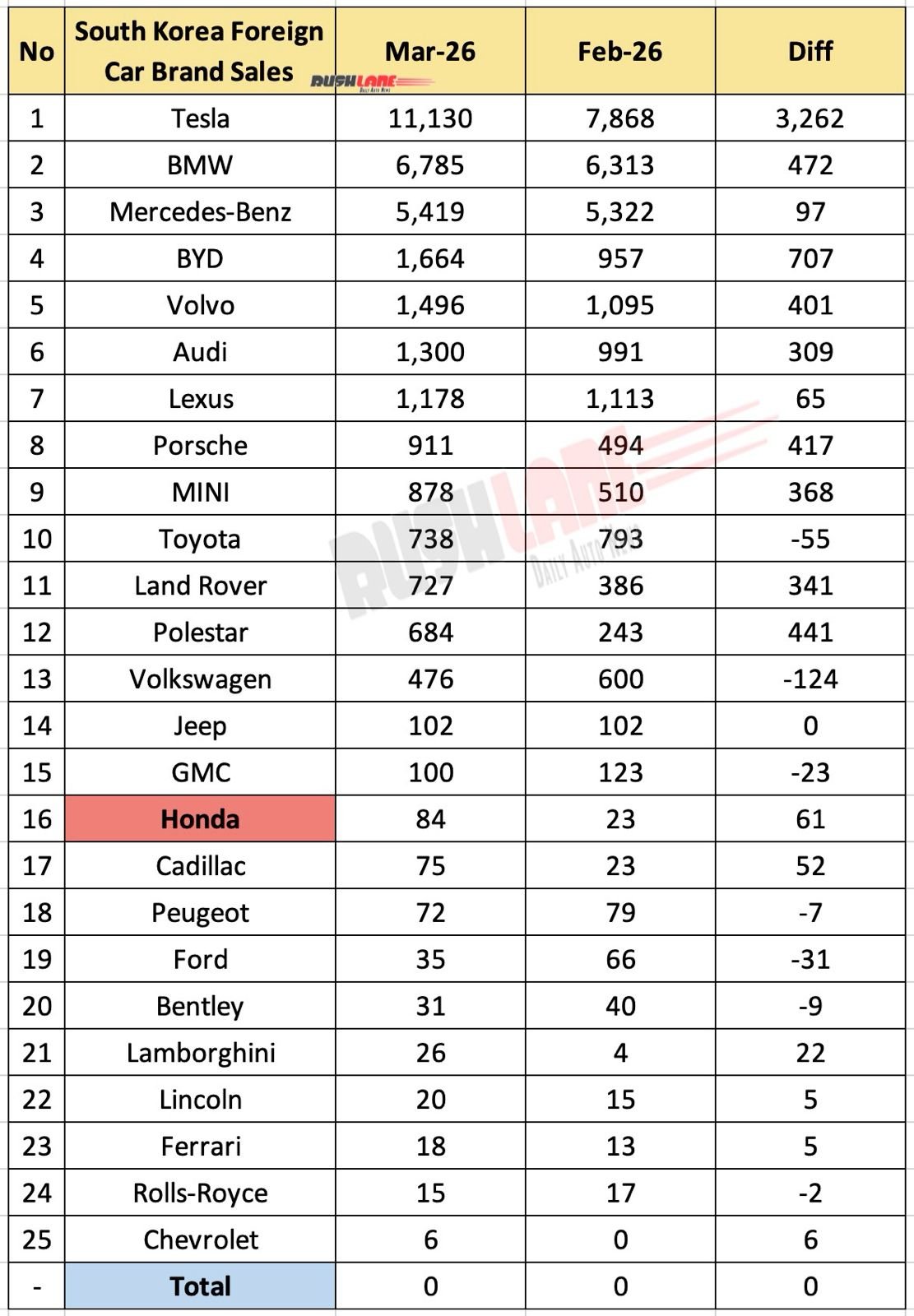Foreign car brand sales in South Korea