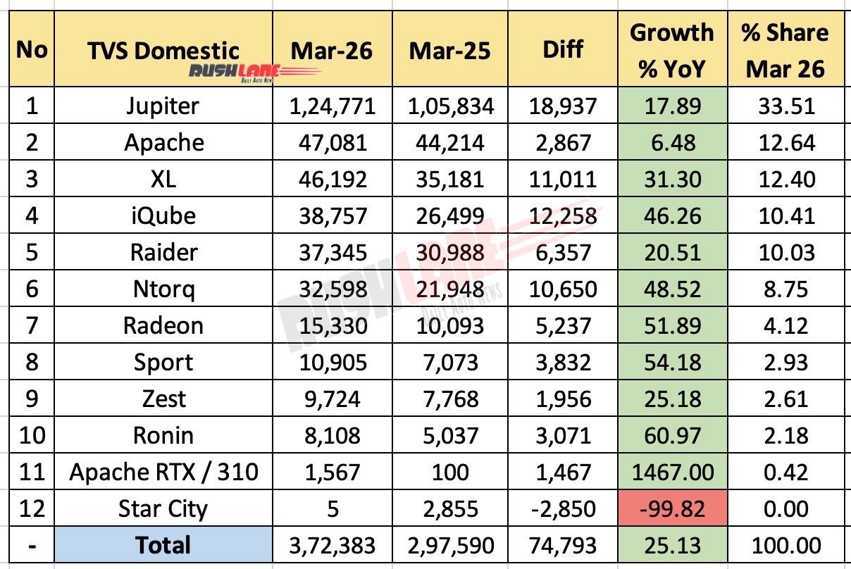TVS Sales Breakup March 2026 - YoY