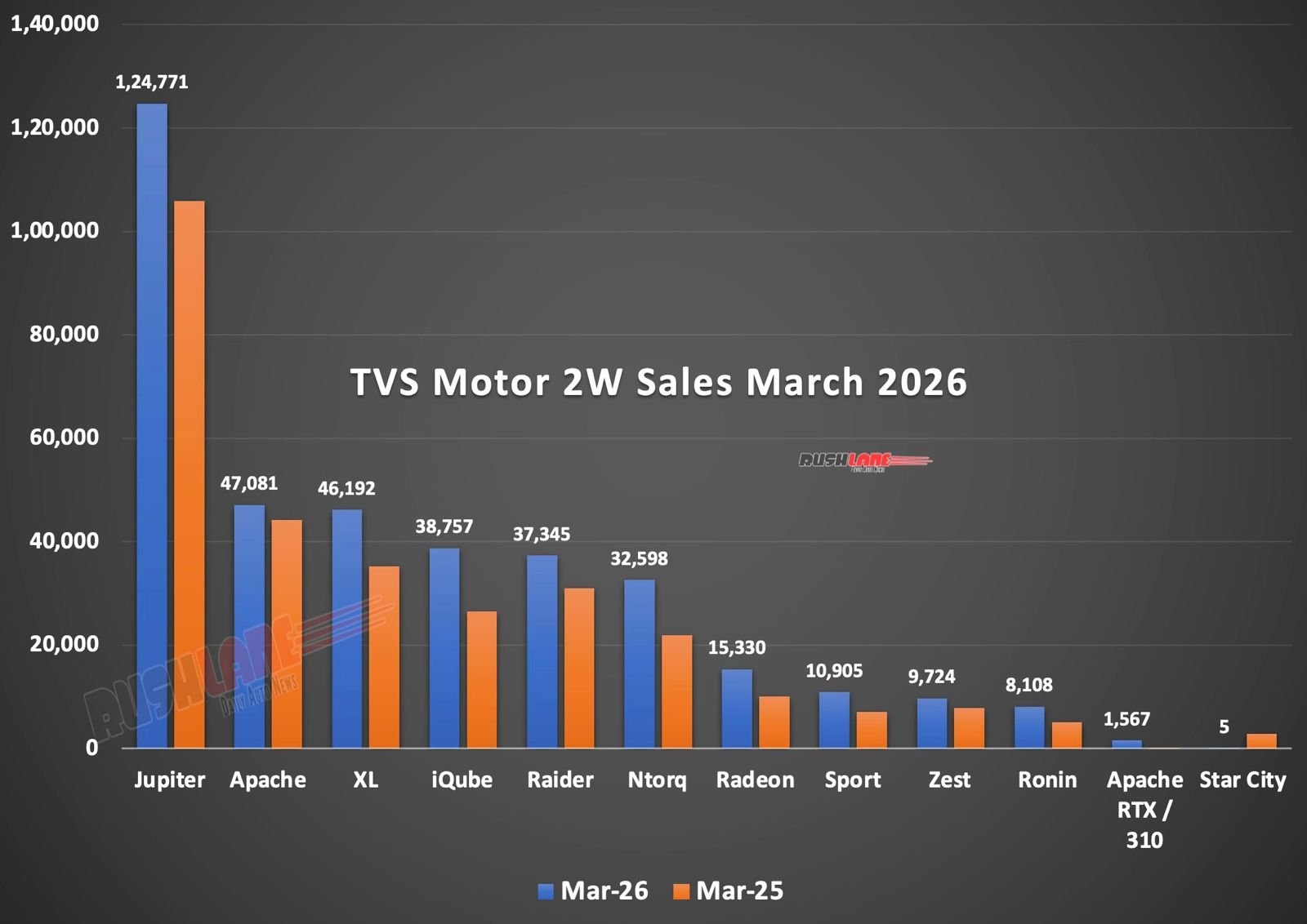 TVS Sales Breakup March 2026