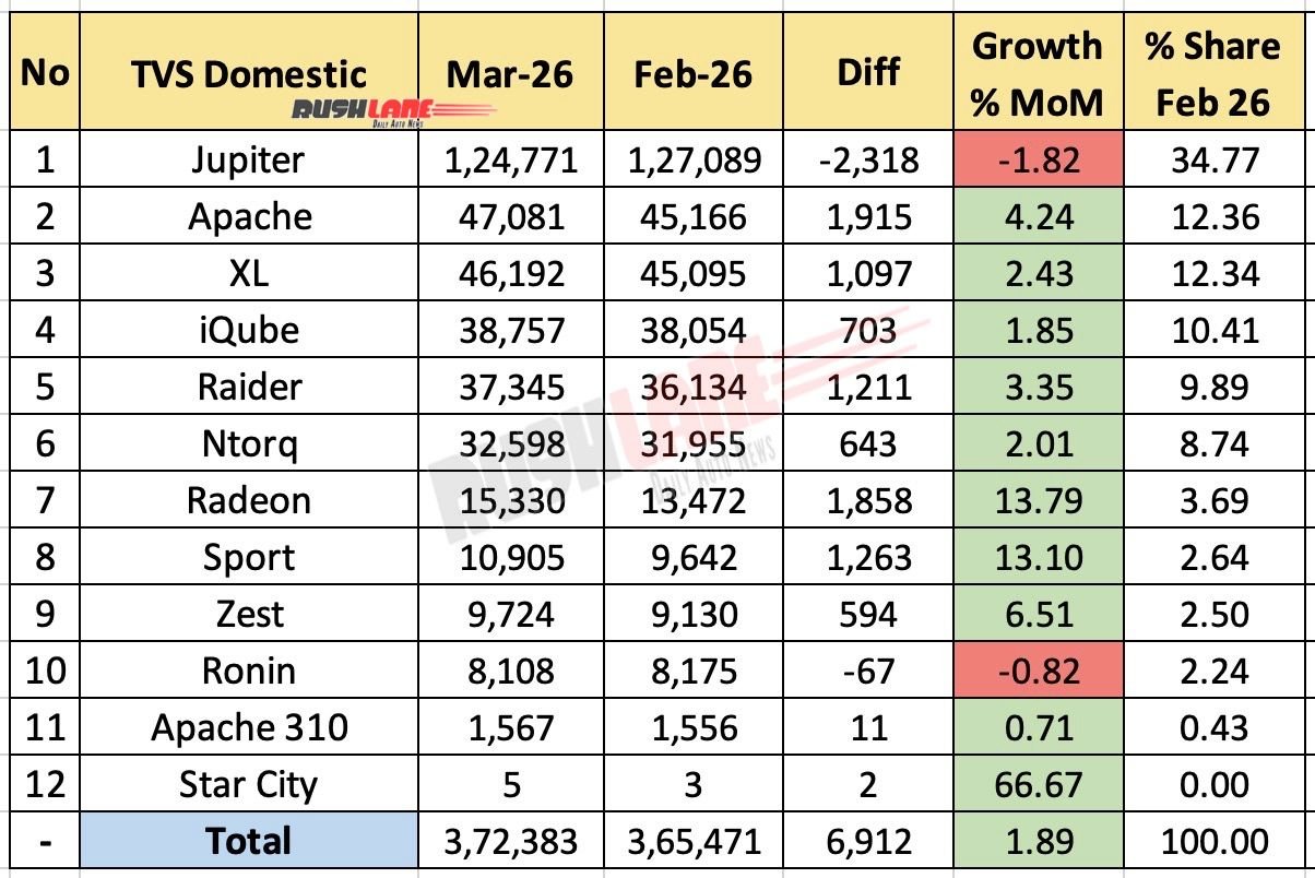 TVS Sales Breakup March 2026 - Mother