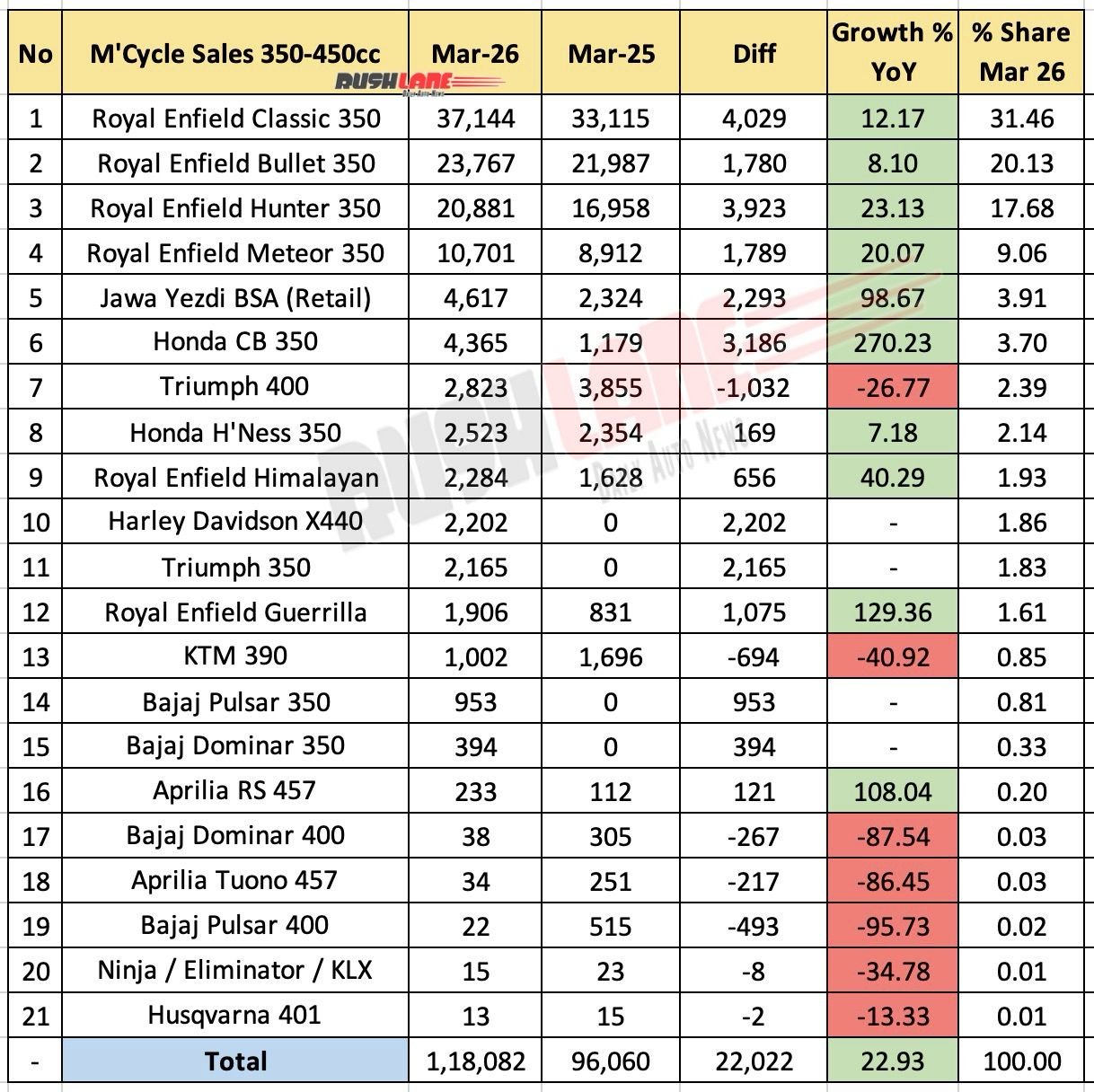 350cc to 450cc Motorcycle Sales March 2026 - YoY