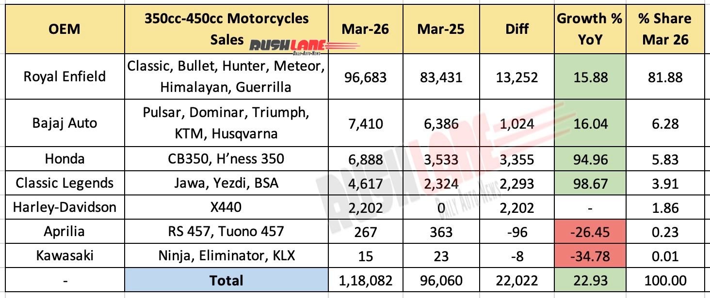 350cc to 450cc Motorcycle Sales March 2026 – Performance as per OEM