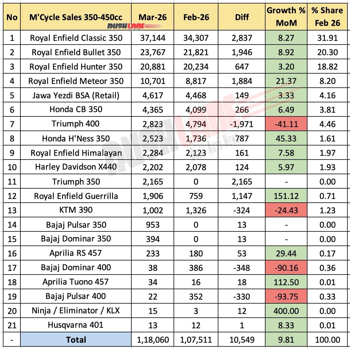 350cc to 450cc Motorcycle Sales March 2026 - MoM