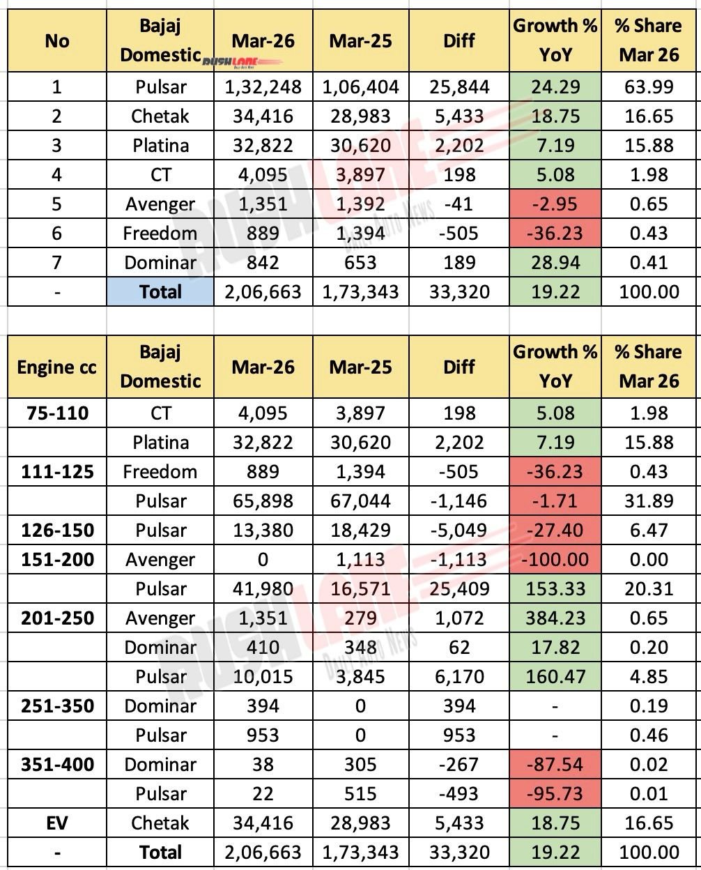 Bajaj Sales Breakup March 2026