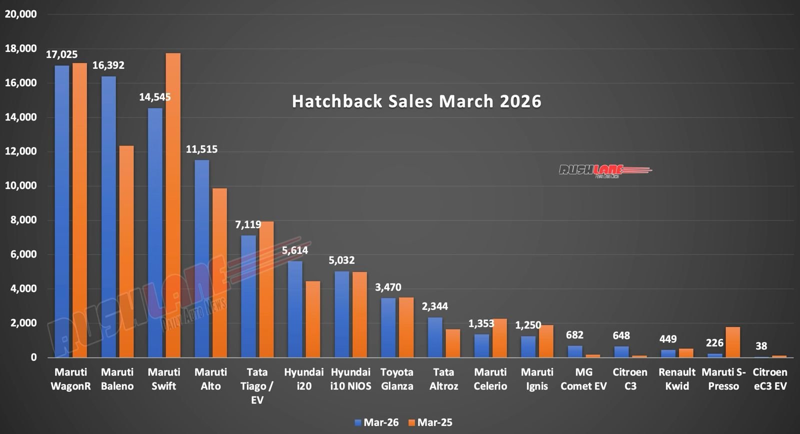 hatchback sales march 2026