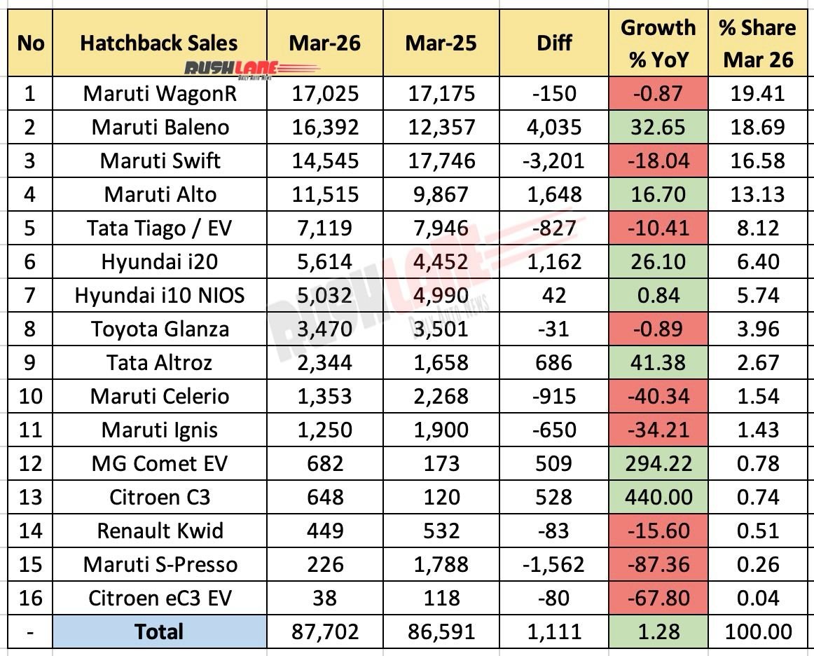 hatchback sales march 2026 - year on year