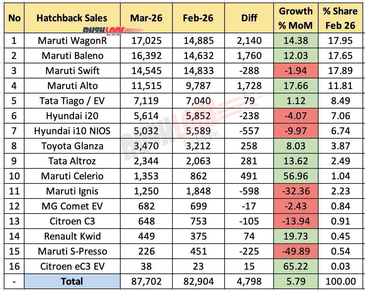 hatchback sales march 2026 - year on year