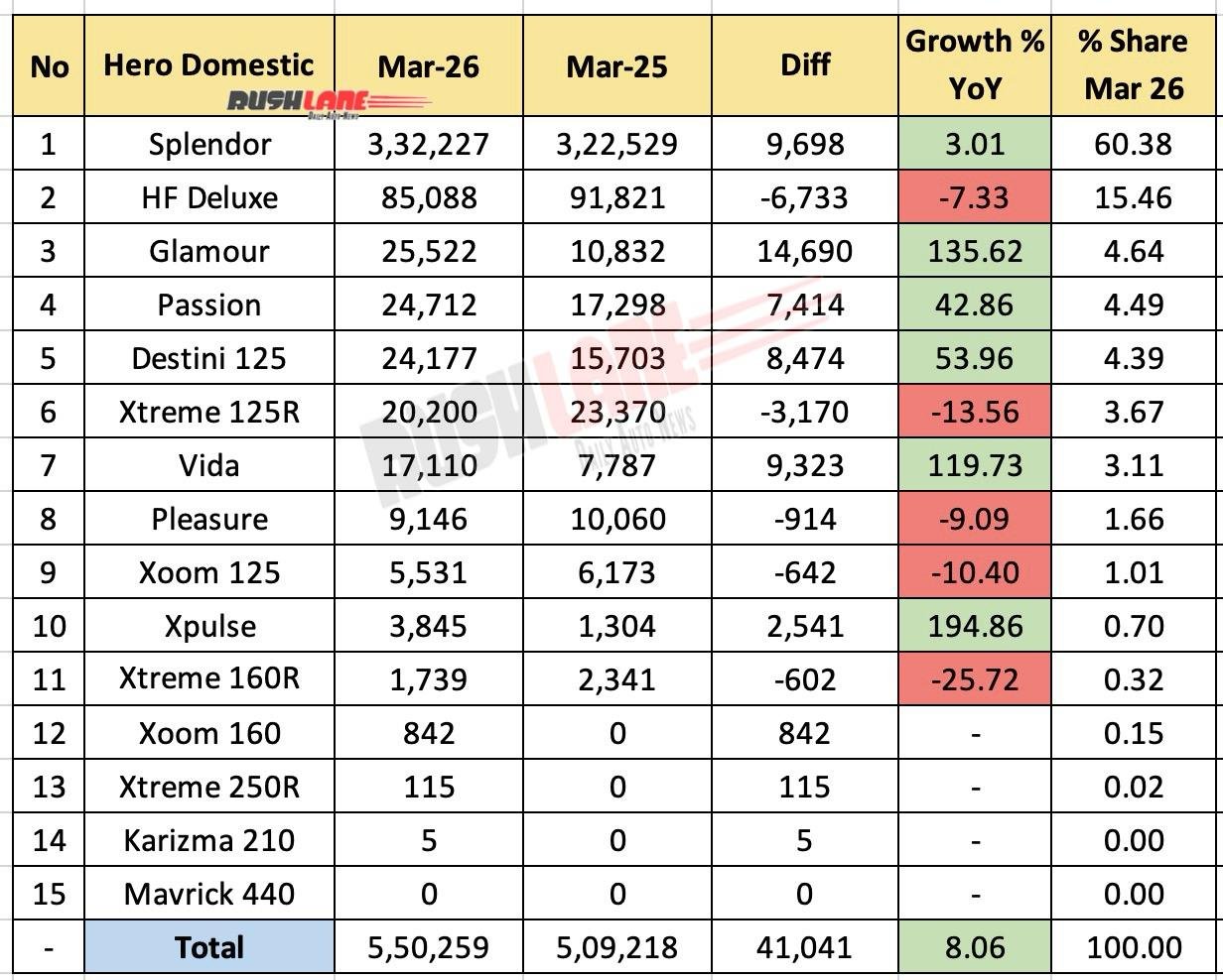 Hero Moto Sales Breakup March 2026 - YoY