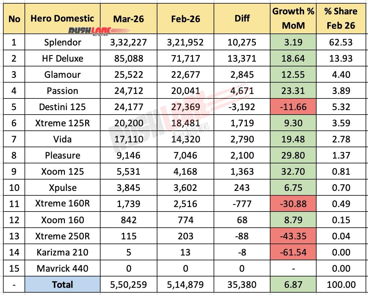 Hero Moto Sales Breakup March 2026 - Mom