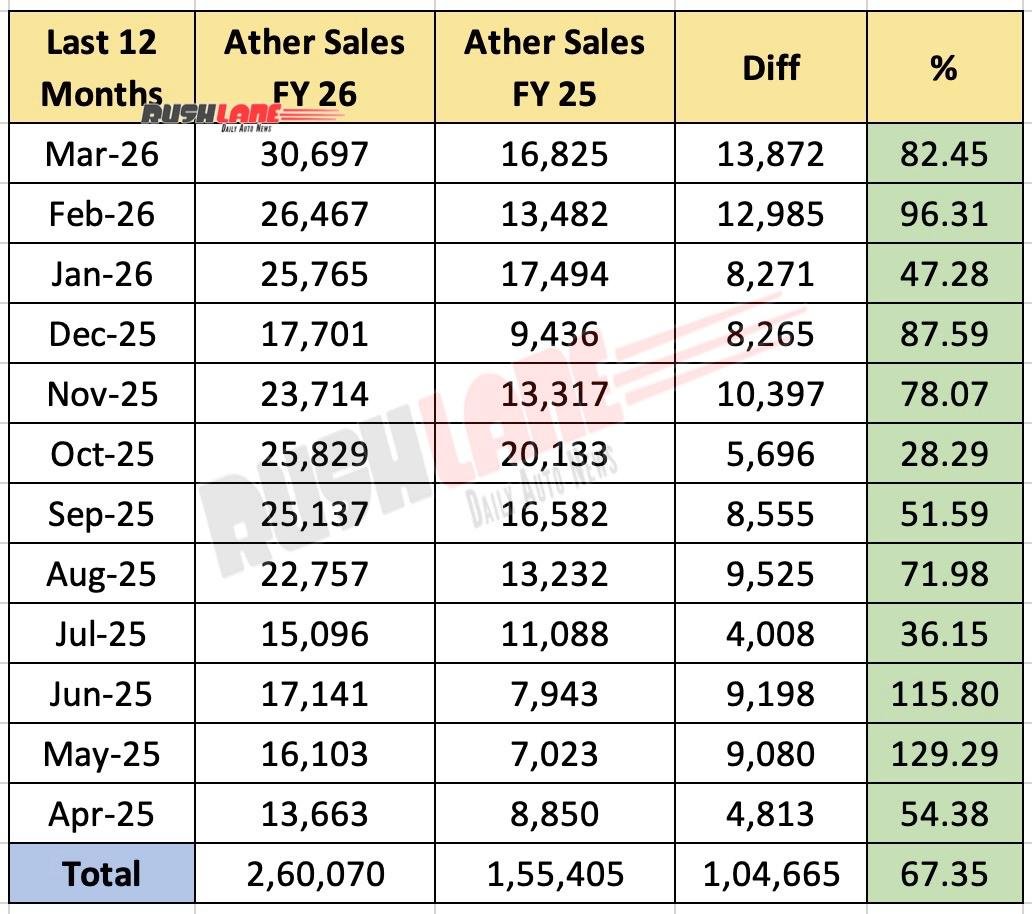 Ather Electric Scooter Sales FY 2026