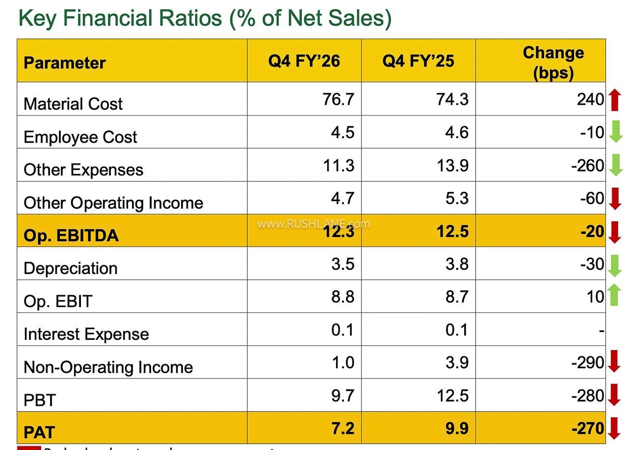 Maruti Key Financial Ratios