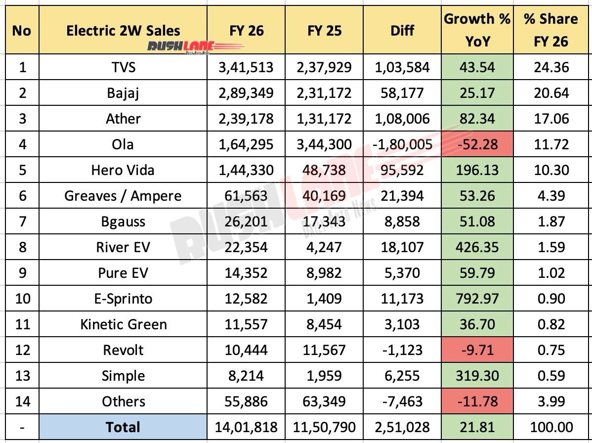 Electric 2W Sales FY26