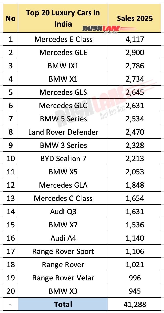 Top 20 Luxury Cars Sales 2025 India