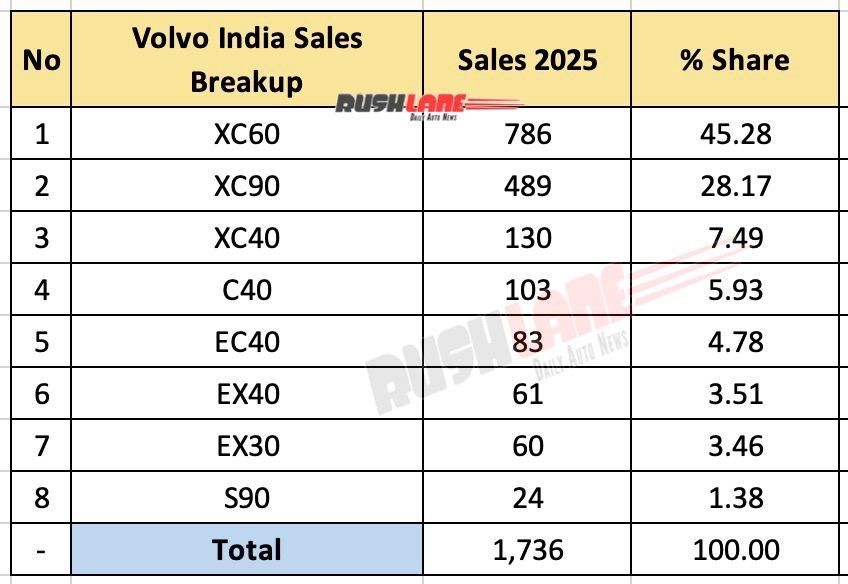 volvo india sales breakup 2025