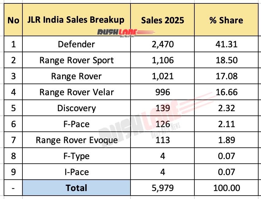 JLR India Sales Breakup 2025