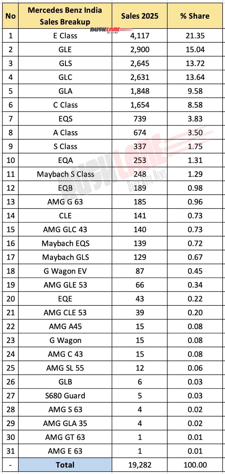 mercedes india sales breakup 2025