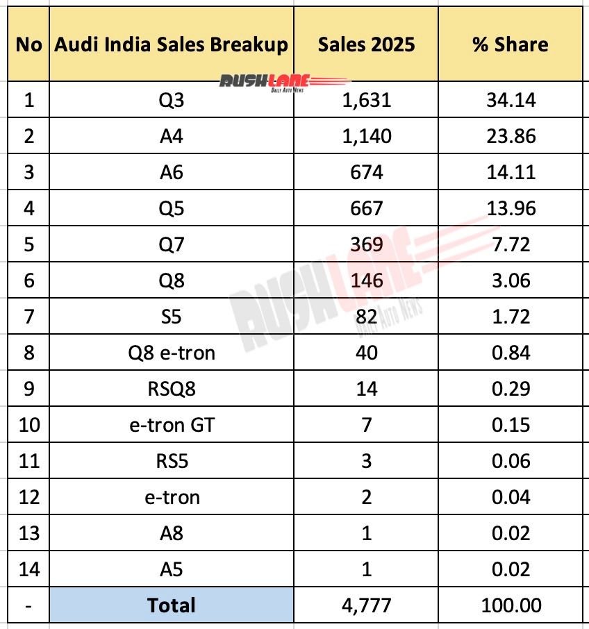 Audi India Sales Breakup 2025