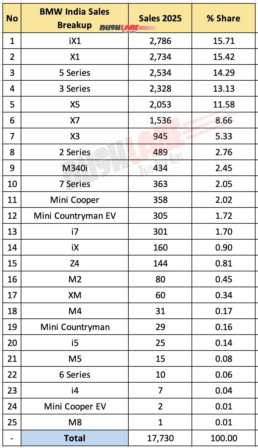 BMW India Sales Breakup 2025