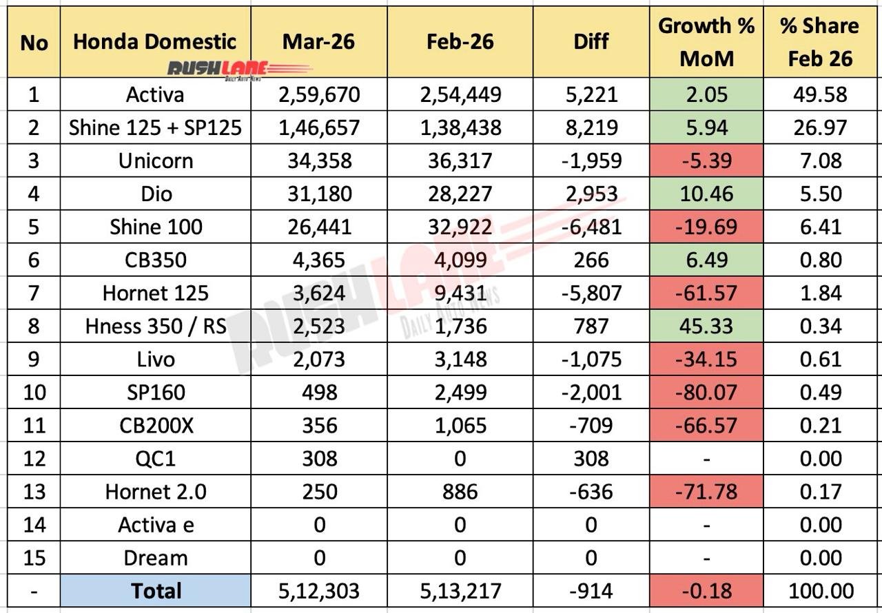 Honda 2W Sales Breakup March 2026 - Mother