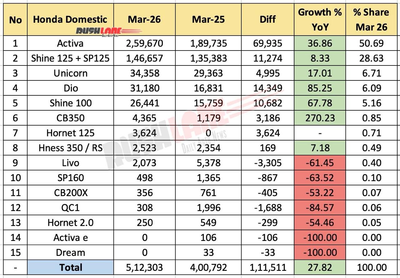 Honda 2W Sales Breakup March 2026 – YoY